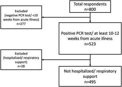 Frontiers | Post-COVID-19 Syndrome Symptoms After Mild And Moderate ...